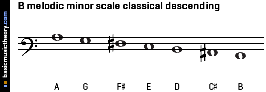 B melodic minor scale classical descending