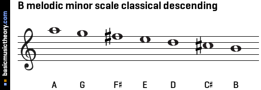 B melodic minor scale classical descending