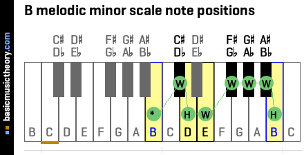 B melodic minor scale note positions