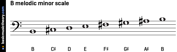 Melodic Minor Scale Chart