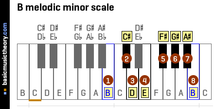 B melodic minor scale