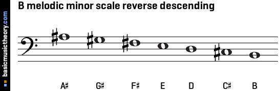 B melodic minor scale reverse descending