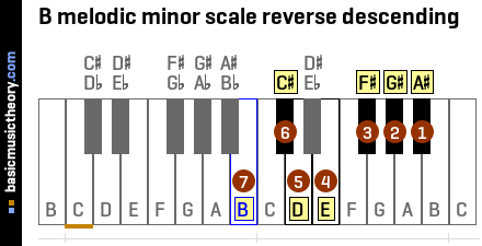 B melodic minor scale reverse descending