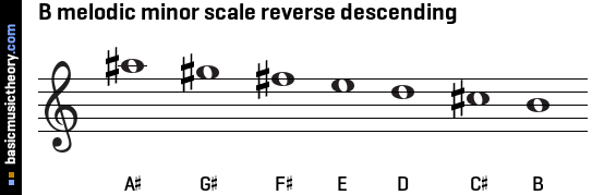 B melodic minor scale reverse descending