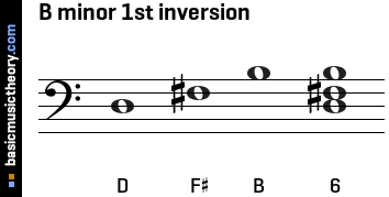 B minor 1st inversion