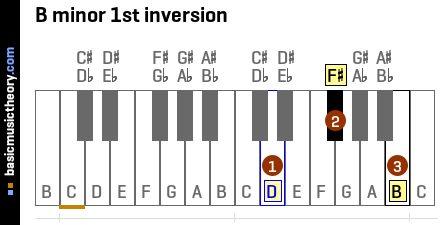 B minor 1st inversion