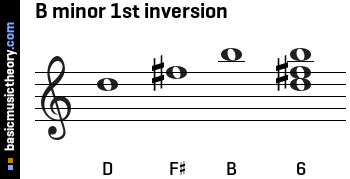 B minor 1st inversion