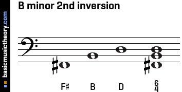 B minor 2nd inversion