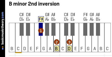 B minor 2nd inversion