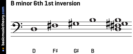 B minor 6th 1st inversion