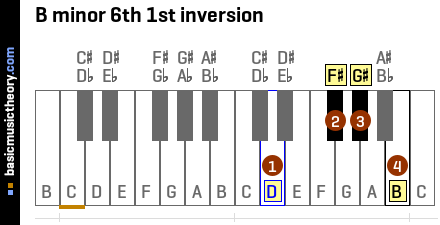 B minor 6th 1st inversion