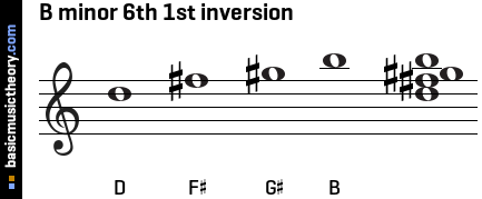 B minor 6th 1st inversion