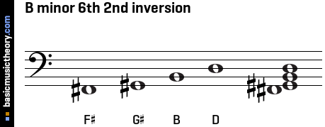 B minor 6th 2nd inversion