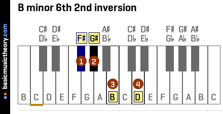 B minor 6th 2nd inversion