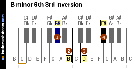B minor 6th 3rd inversion