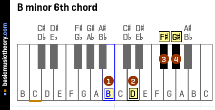 B minor 6th chord