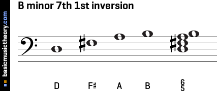 B minor 7th 1st inversion