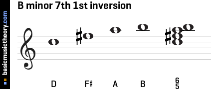 B minor 7th 1st inversion