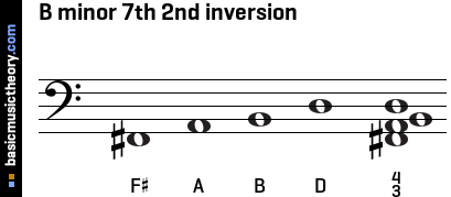 B minor 7th 2nd inversion