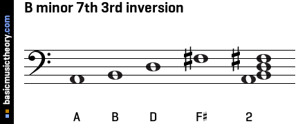 B minor 7th 3rd inversion