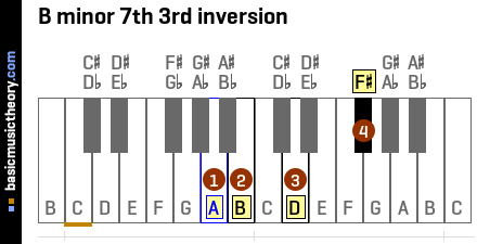 B minor 7th 3rd inversion