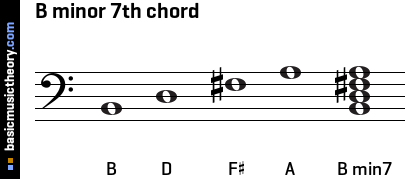 B minor 7th chord