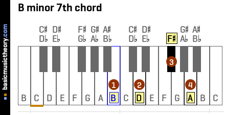 B minor 7th chord