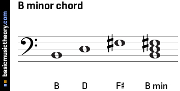 B minor chord