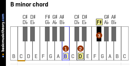 B minor chord