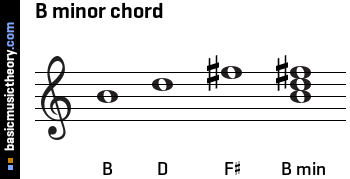 B minor chord