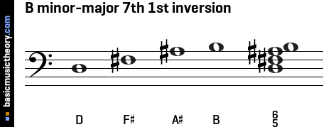 B minor-major 7th 1st inversion