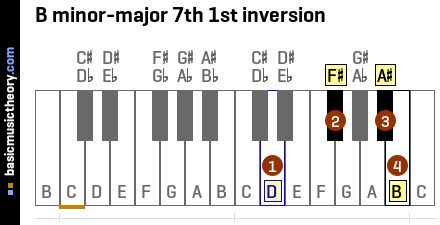 B minor-major 7th 1st inversion