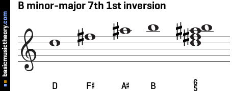 B minor-major 7th 1st inversion