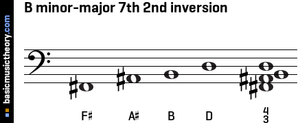 B minor-major 7th 2nd inversion