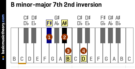 B minor-major 7th 2nd inversion