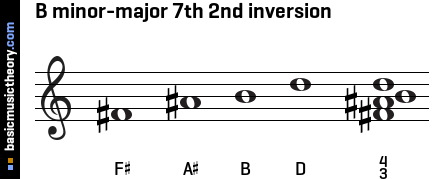 B minor-major 7th 2nd inversion