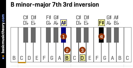 B minor-major 7th 3rd inversion