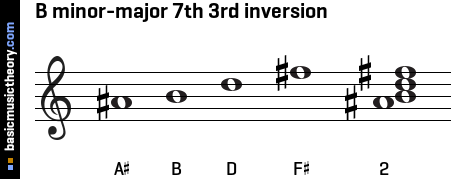 B minor-major 7th 3rd inversion