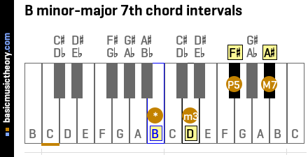 B minor-major 7th chord intervals