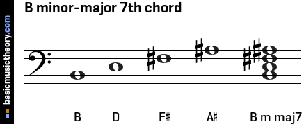 B minor-major 7th chord