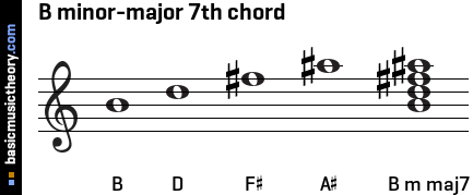 B minor-major 7th chord