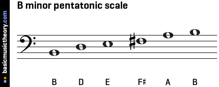 B minor pentatonic scale