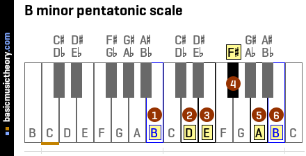 B minor pentatonic scale