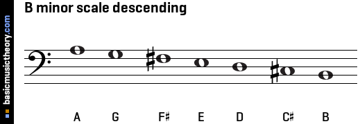 B minor scale descending