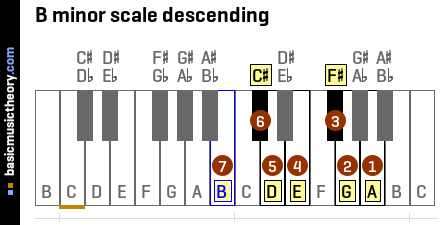 B minor scale descending