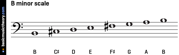 basicmusictheory.com: B natural minor scale