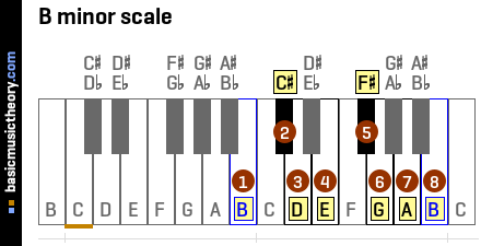 B minor scale