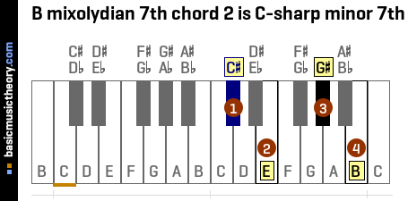 B mixolydian 7th chord 2 is C-sharp minor 7th