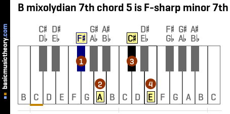 B mixolydian 7th chord 5 is F-sharp minor 7th