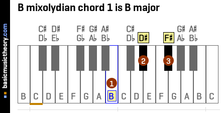 B mixolydian chord 1 is B major